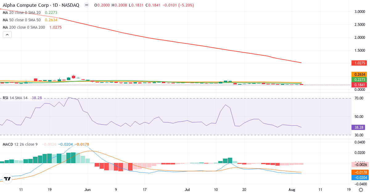 Alpha Compute – Short-term technical analysis (3 months) with candlesticks, RSI and MACD Technical analysis of Alpha Compute (ALP.US) – RSI 38, MACD negative (bearish), daily candlestick chart August 2026