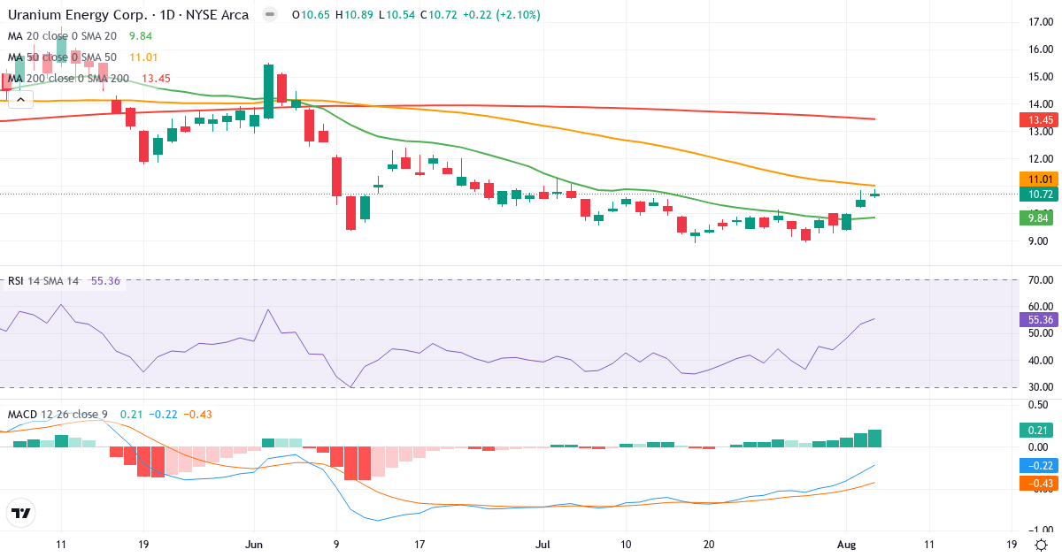 Technical analysis of Uranium Energy (UEC.US) – RSI 55, MACD negative (bearish), daily candlestick chart August 2026
