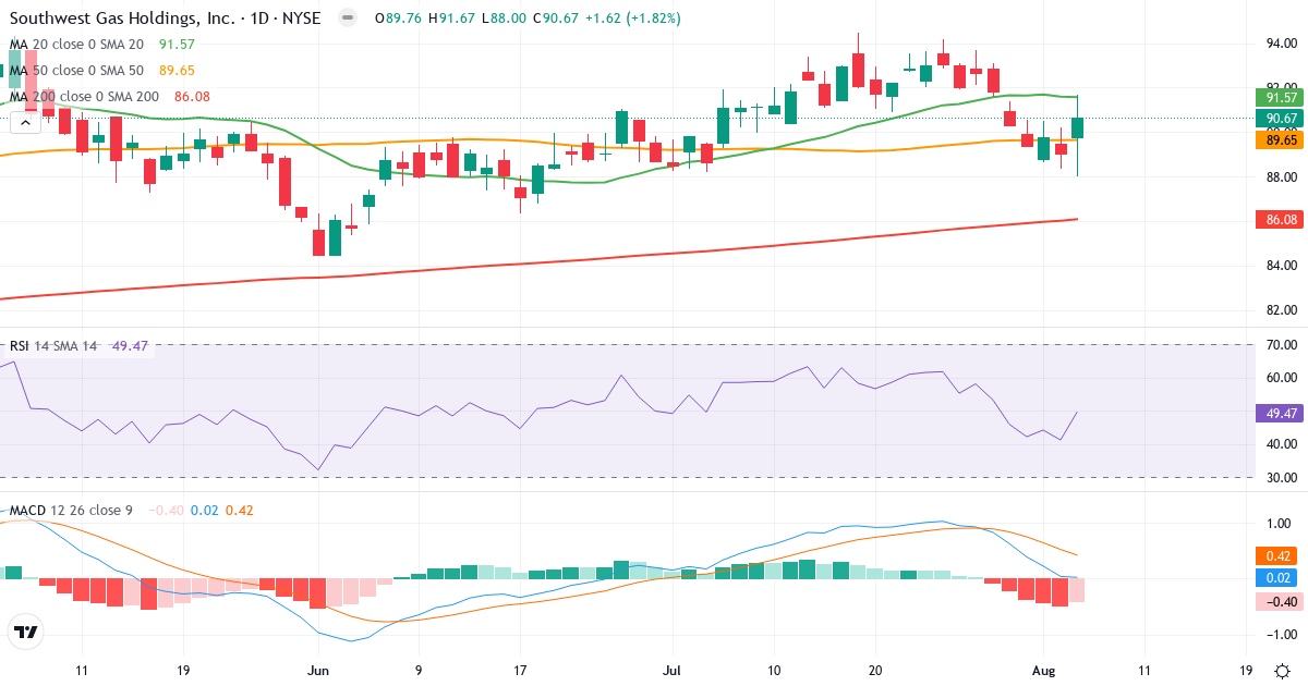 Technical analysis of Southwest Gas (SWX.US) – RSI 50, MACD positive (bullish), daily candlestick chart August 2026