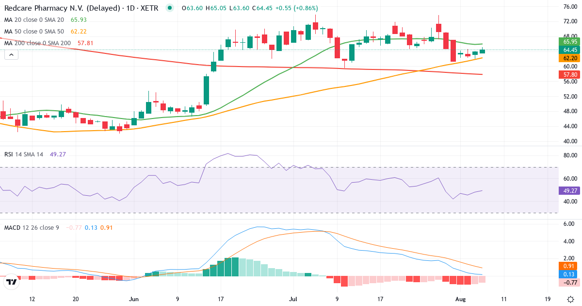 Redcare Pharmacy – Kortsigtet teknisk analyse (3 mdr.) med candlestick, RSI og MACD Teknisk analyse af Redcare Pharmacy (RDC.XETRA) – RSI 48, MACD positiv (bullish), daglig candlestick-graf august 2026