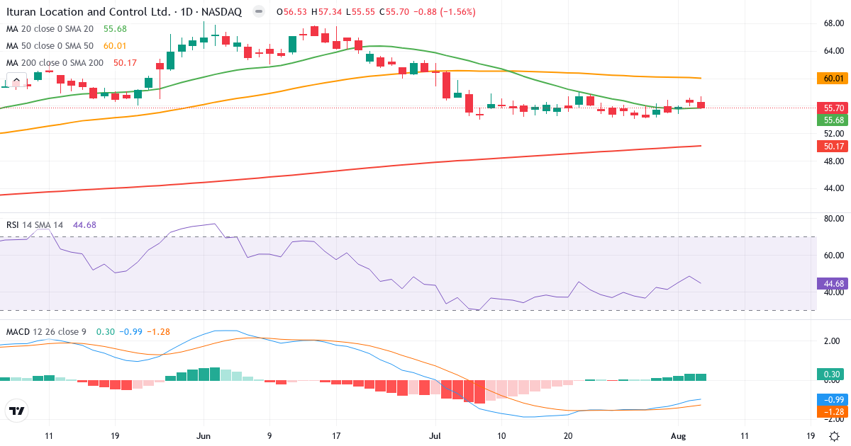 Technical analysis of Ituran Location and Control (ITRN.US) – RSI 45, MACD negative (bearish), daily candlestick chart August 2026