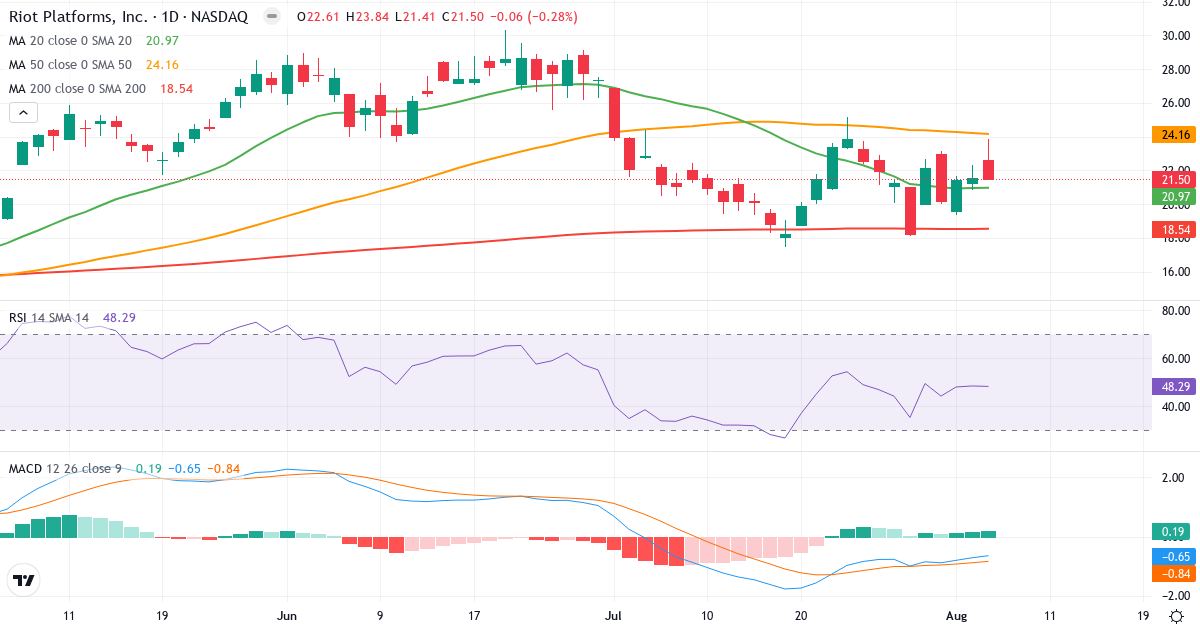 Technical analysis of Riot Platforms (RIOT.US) – RSI 48, MACD negative (bearish), daily candlestick chart August 2026