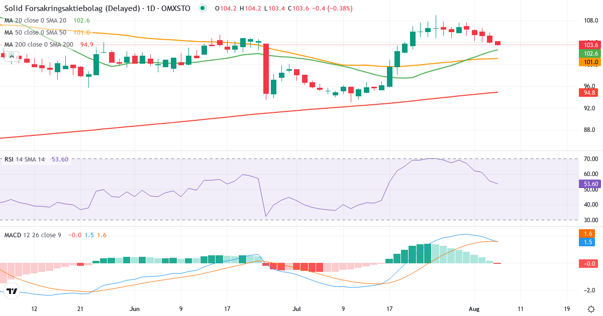 Teknisk analyse af SOLID FORSAKRINGSA (SFAB.ST) – RSI 56, MACD positiv (bullish), daglig candlestick-graf august 2026