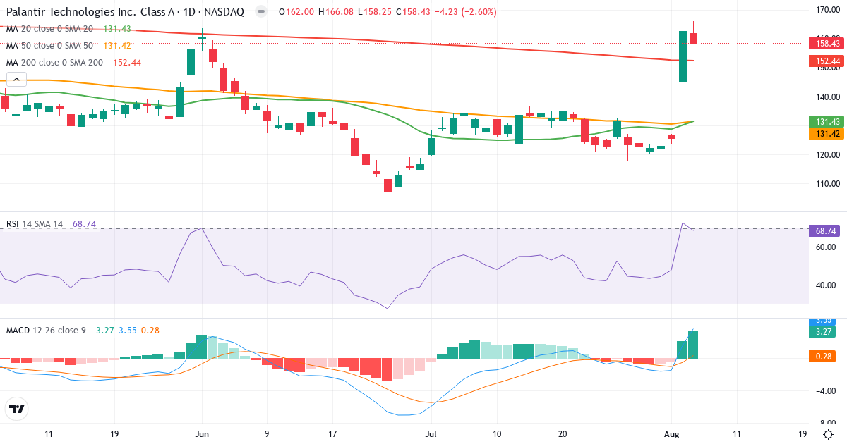 Technical analysis of Palantir Technologies (PLTR.US) – RSI 69, MACD positive (bullish), daily candlestick chart August 2026