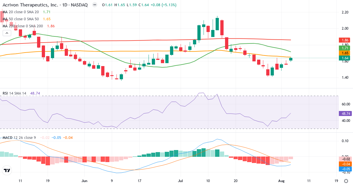 Technical analysis of Acrivon Therapeutics (ACRV.US) – RSI 49, MACD negative (bearish), daily candlestick chart August 2026