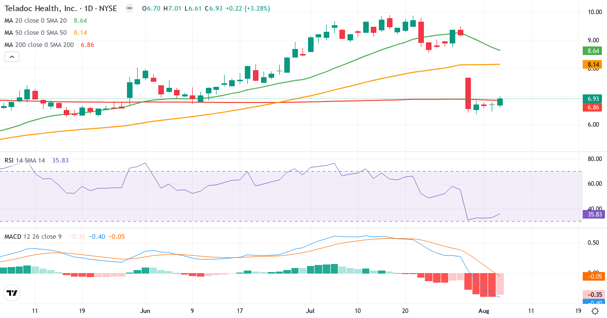Technical analysis of Teladoc (TDOC.US) – RSI 36, MACD negative (bearish), daily candlestick chart August 2026