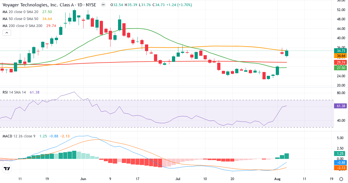 Technical analysis of Voyager Technologies (VOYG.US) – RSI 61, MACD negative (bearish), daily candlestick chart August 2026