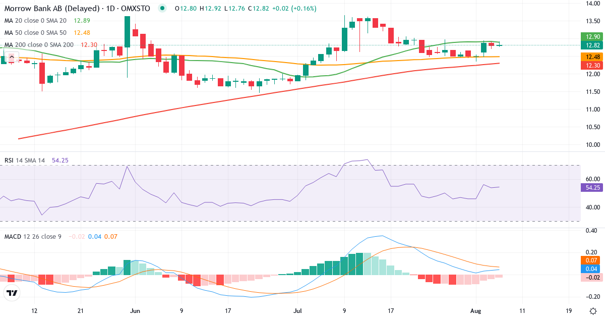Morrow Bank – Kortsigtet teknisk analyse (3 mdr.) med candlestick, RSI og MACD Teknisk analyse af Morrow Bank (MORROW.ST) – RSI 54, MACD positiv (bullish), daglig candlestick-graf august 2026