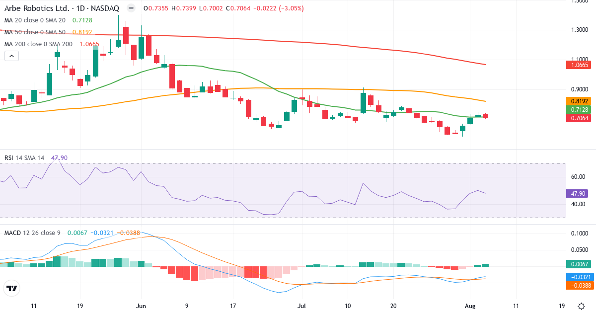 Technical analysis of Arbe Robotics (ARBE.US) – RSI 48, MACD negative (bearish), daily candlestick chart August 2026