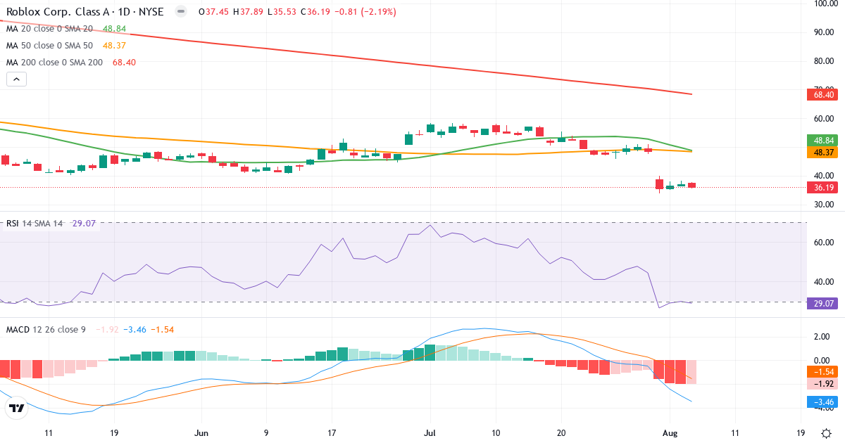 Technical analysis of Roblox (RBLX.US) – RSI 29, MACD negative (bearish), daily candlestick chart August 2026