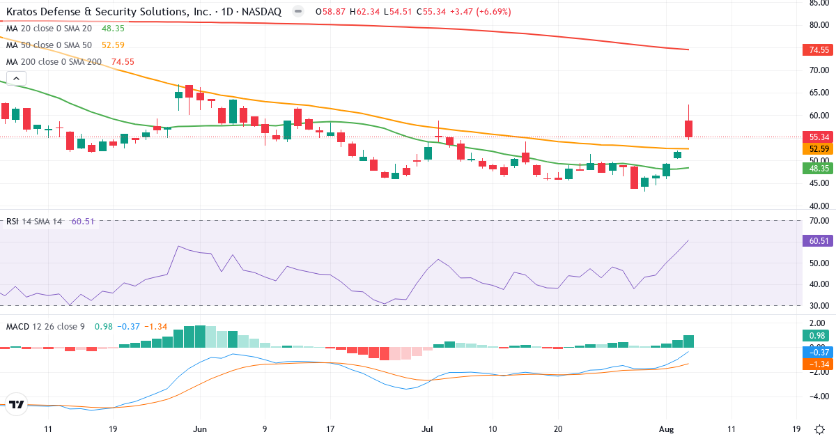 Technical analysis of Kratos Defense & Security Solutions (KTOS.US) – RSI 61, MACD negative (bearish), daily candlestick chart August 2026