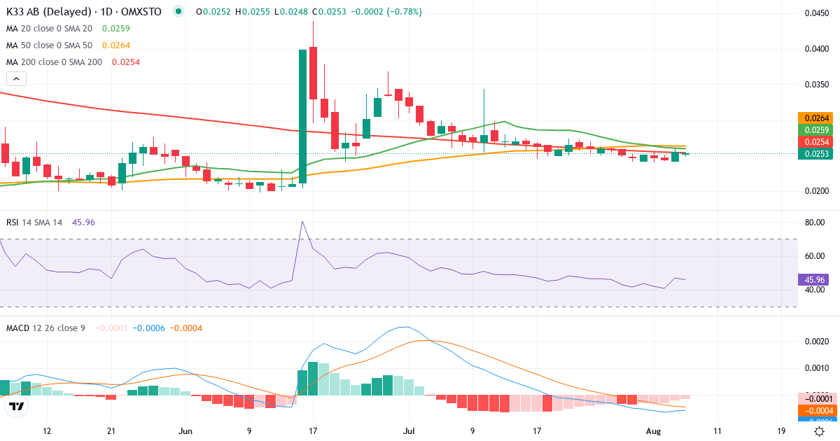Teknisk analyse af K33 (K33.ST) – RSI 47, MACD negativ (bearish), daglig candlestick-graf august 2026