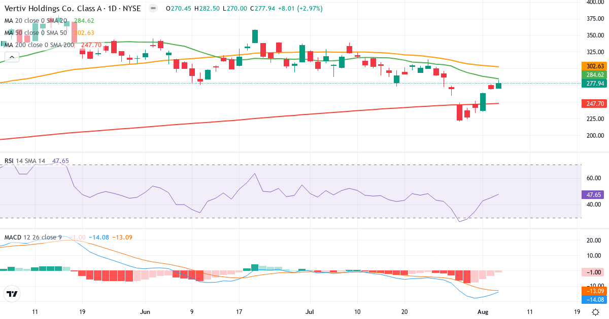 Technical analysis of Vertiv (VRT.US) – RSI 48, MACD negative (bearish), daily candlestick chart August 2026