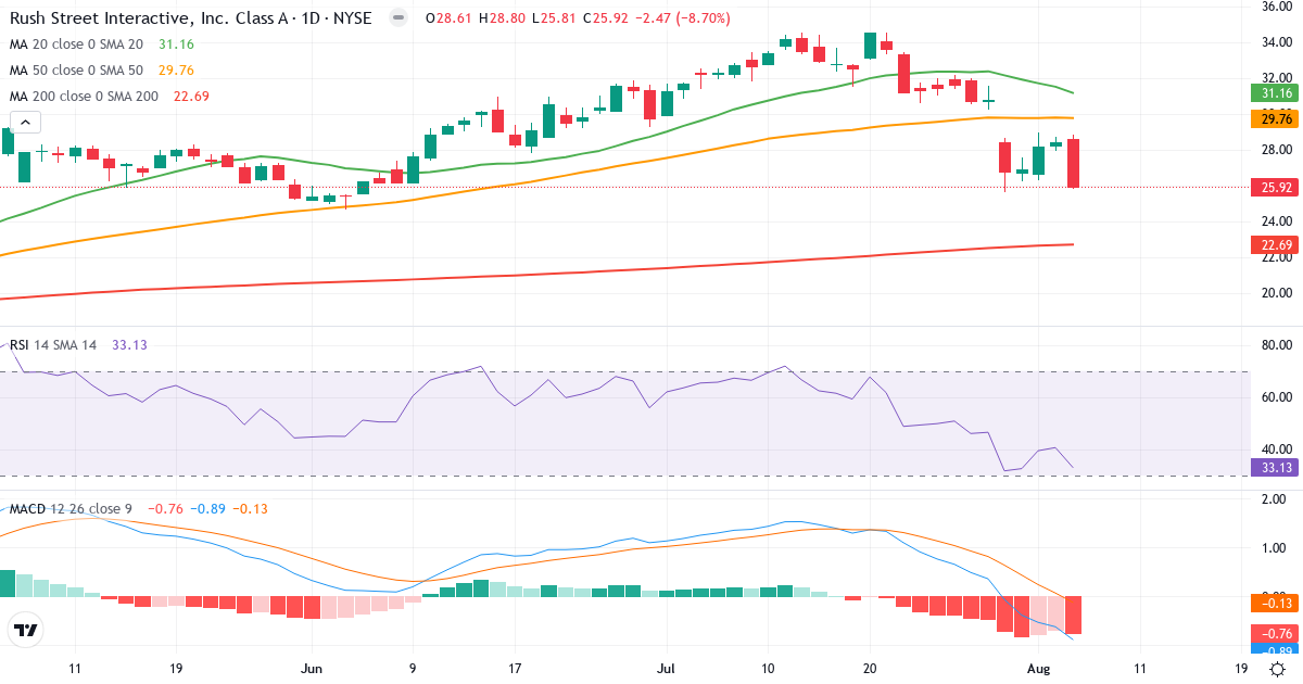 Technical analysis of Rush Street Interactive (RSI.US) – RSI 33, MACD negative (bearish), daily candlestick chart August 2026
