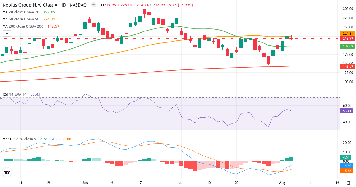 Technical analysis of Nebius (NBIS.US) – RSI 53, MACD negative (bearish), daily candlestick chart August 2026