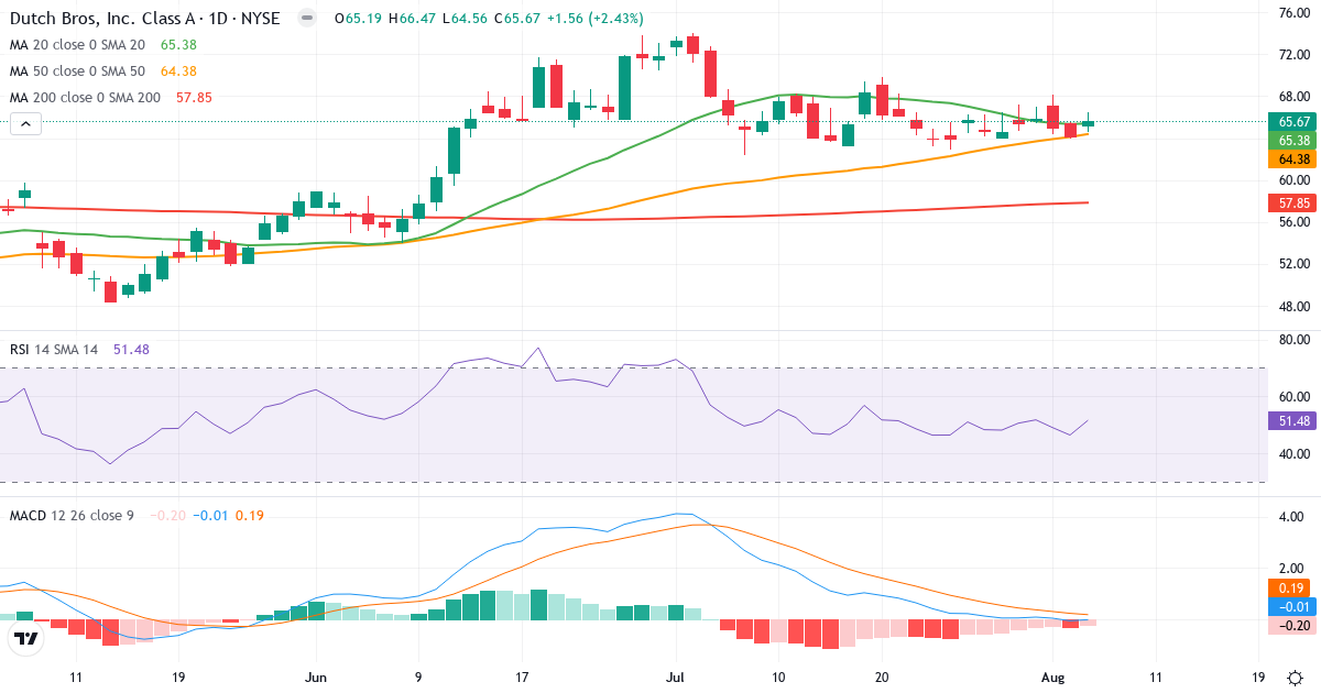 Technical analysis of Dutch Bros (BROS.US) – RSI 51, MACD negative (bearish), daily candlestick chart August 2026