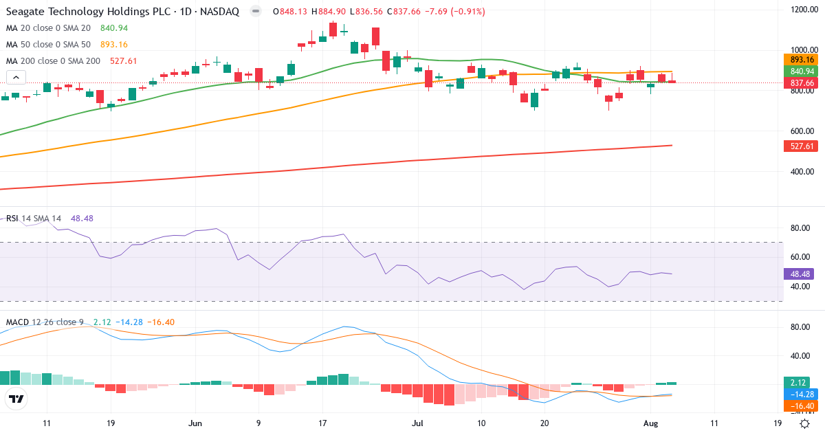 Technical analysis of Seagate Technology (STX.US) – RSI 48, MACD negative (bearish), daily candlestick chart August 2026