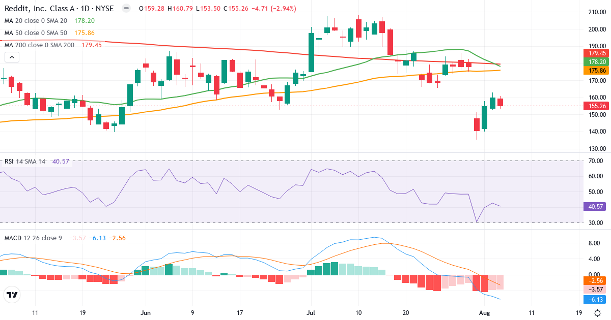 Technical analysis of Reddit (RDDT.US) – RSI 41, MACD negative (bearish), daily candlestick chart August 2026