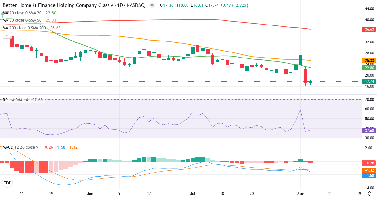 Technical analysis of Better Home & Finance (BETR.US) – RSI 38, MACD negative (bearish), daily candlestick chart August 2026
