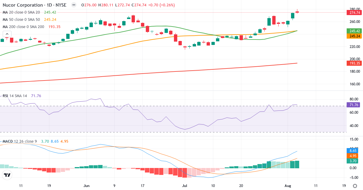 Technical analysis of Nucor (NUE.US) – RSI 72, MACD positive (bullish), daily candlestick chart August 2026