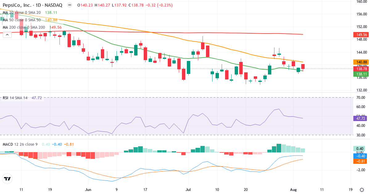 Technical analysis of PepsiCo (PEP.US) – RSI 48, MACD negative (bearish), daily candlestick chart August 2026