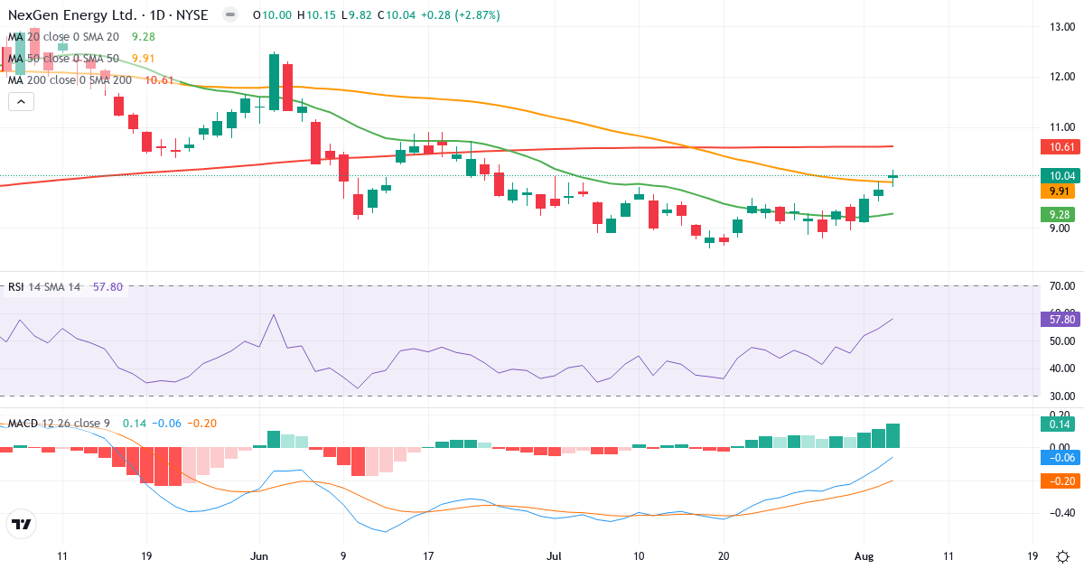 NexGen Energy – Short-term technical analysis (3 months) with candlesticks, RSI and MACD Technical analysis of NexGen Energy (NXE.US) – RSI 58, MACD negative (bearish), daily candlestick chart August 2026
