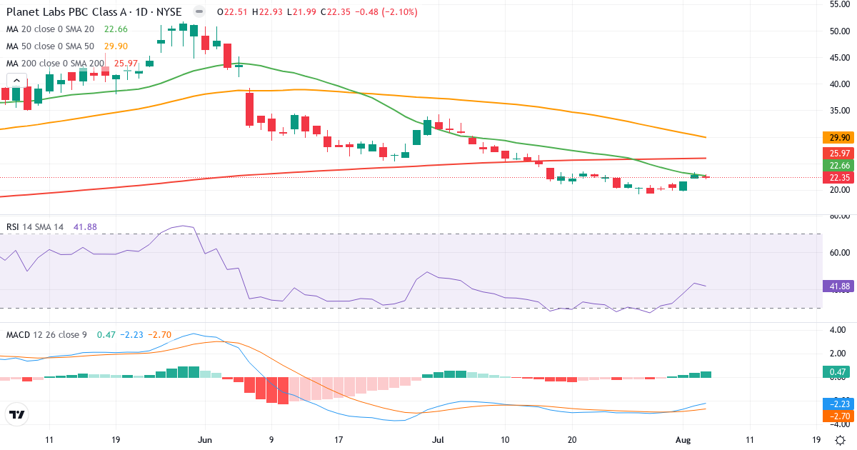 Technical analysis of Planet Labs PBC (PL.US) – RSI 42, MACD negative (bearish), daily candlestick chart August 2026