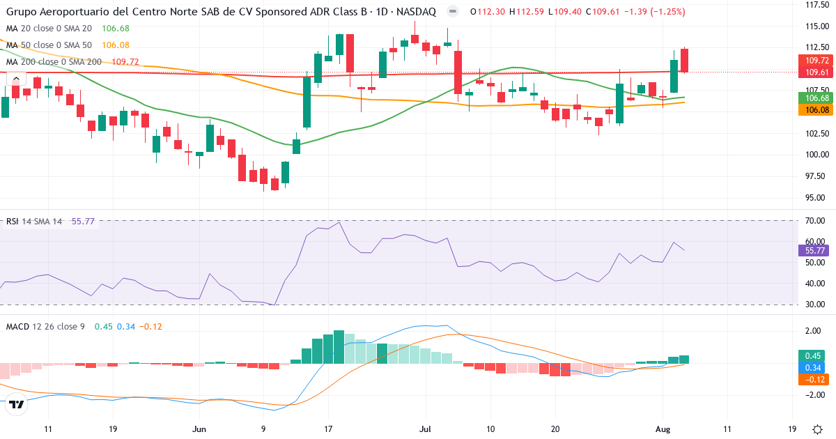 Technical analysis of Grupo Aeroportuario del Centro Norte SAB de CV (OMAB.US) – RSI 56, MACD positive (bullish), daily candlestick chart August 2026