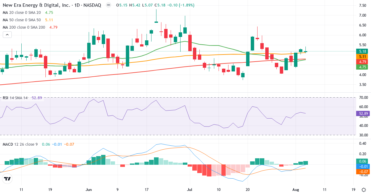 New Era Energy & Digital – Short-term technical analysis (3 months) with candlesticks, RSI and MACD Technical analysis of New Era Energy & Digital (NUAI.US) – RSI 53, MACD negative (bearish), daily candlestick chart August 2026