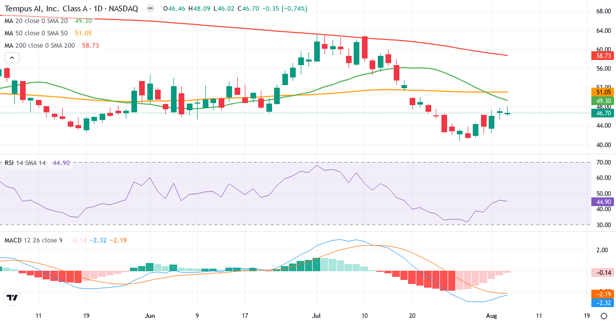 Technical analysis of Tempus AI (TEM.US) – RSI 45, MACD negative (bearish), daily candlestick chart August 2026