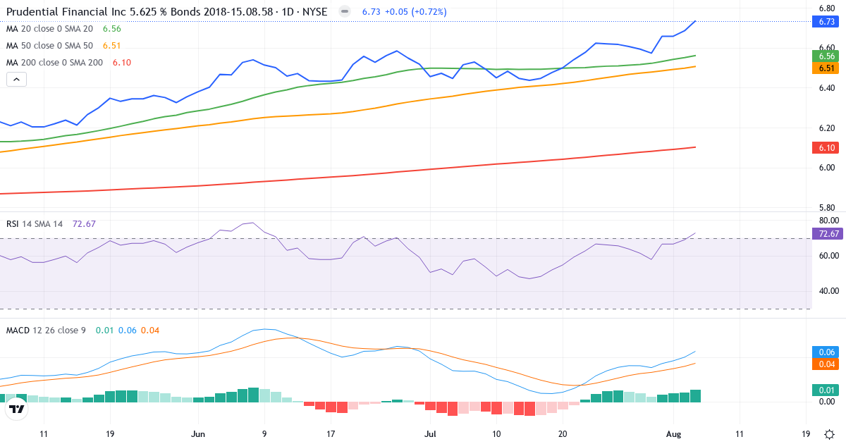 Technical analysis of Prudential Financial (PRS.US) – RSI 38, MACD negative (bearish), daily candlestick chart August 2026