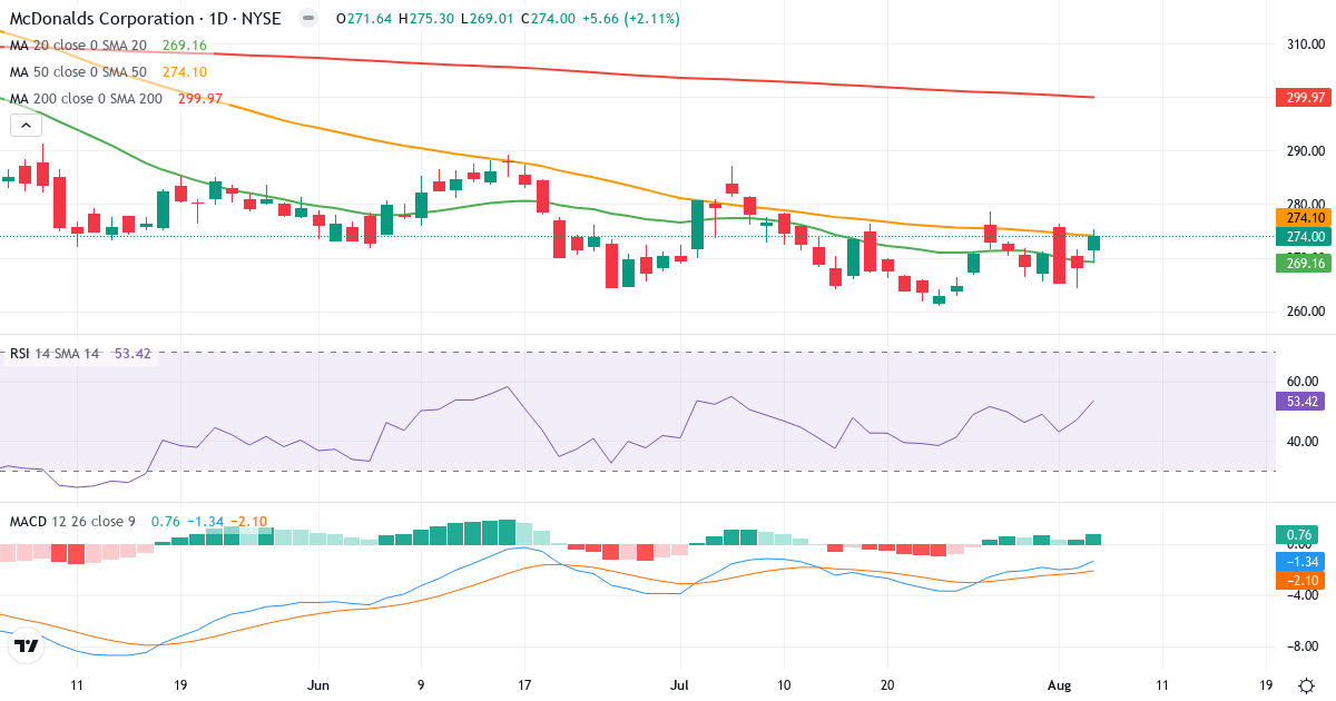 Technical analysis of McDonald's (MCD.US) – RSI 53, MACD negative (bearish), daily candlestick chart August 2026