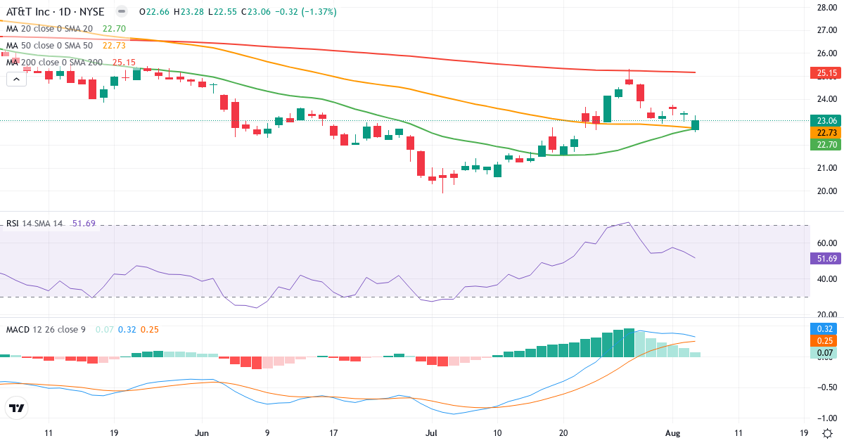 Technical analysis of AT & T (T.US) – RSI 52, MACD positive (bullish), daily candlestick chart August 2026