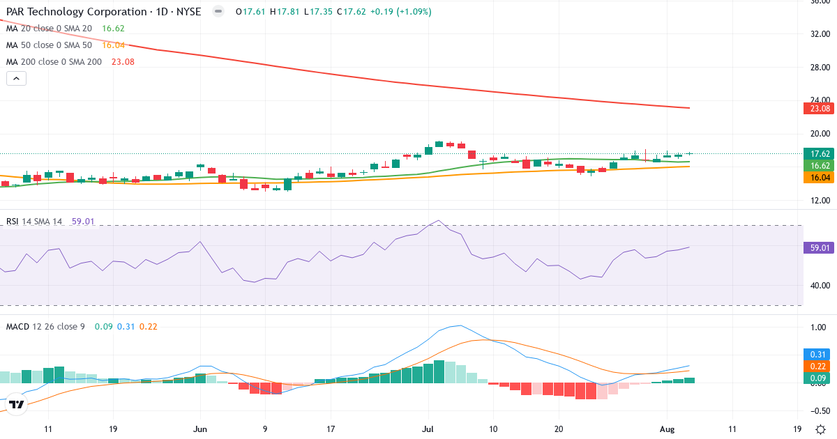 Technical analysis of PAR Technology (PAR.US) – RSI 59, MACD positive (bullish), daily candlestick chart August 2026