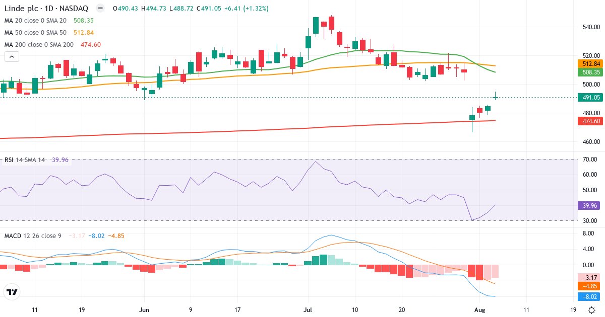 Technical analysis of Linde (LIN.US) – RSI 40, MACD negative (bearish), daily candlestick chart August 2026