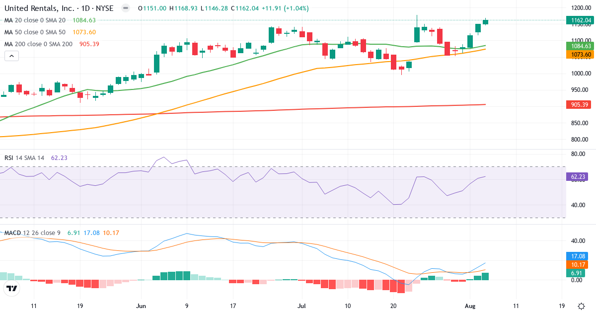 Technical analysis of United Rentals (URI.US) – RSI 62, MACD positive (bullish), daily candlestick chart August 2026