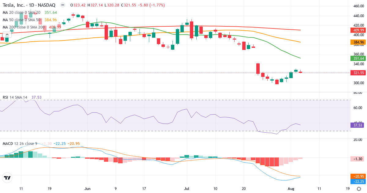 Technical analysis of Tesla (TSLA.US) – RSI 38, MACD negative (bearish), daily candlestick chart August 2026