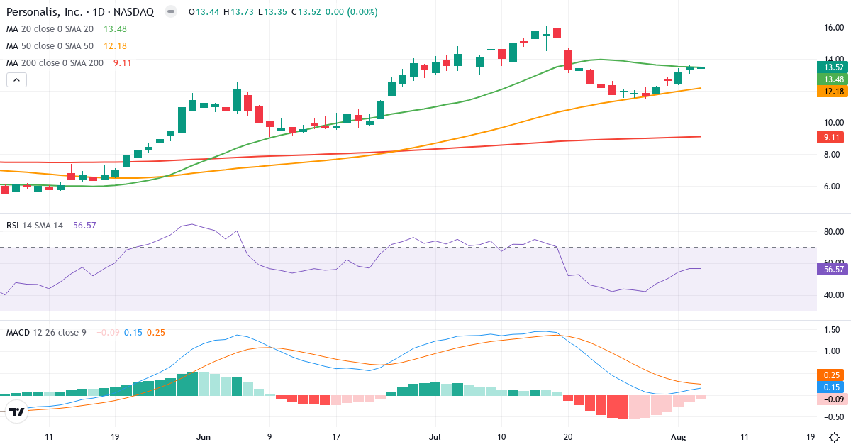 Technical analysis of Personalis (PSNL.US) – RSI 57, MACD positive (bullish), daily candlestick chart August 2026