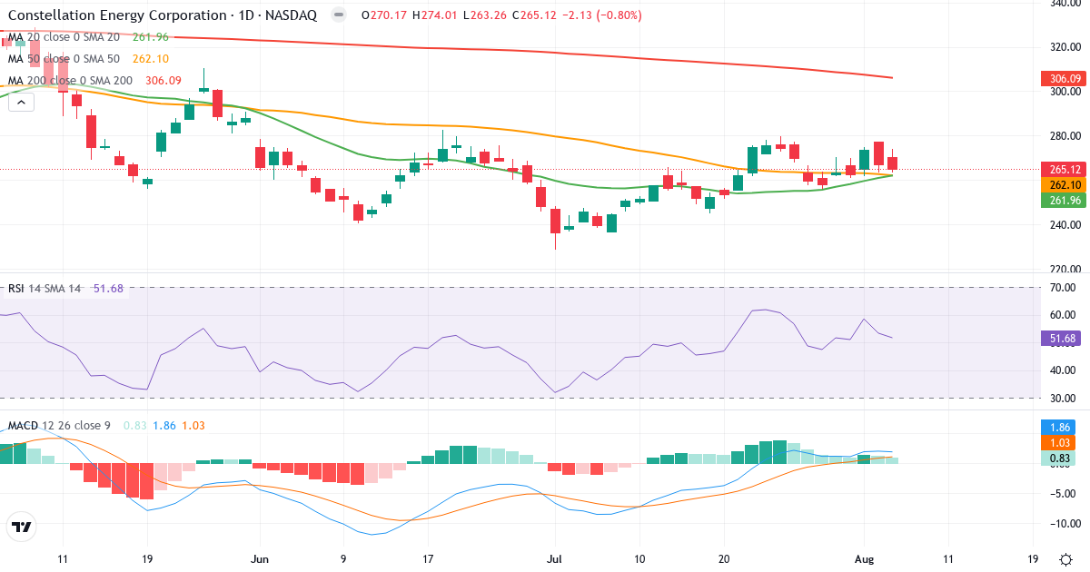 Technical analysis of Constellation Energy (CEG.US) – RSI 52, MACD positive (bullish), daily candlestick chart August 2026