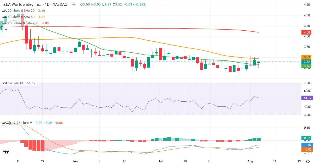 Technical analysis of IZEA (IZEA.US) – RSI 51, MACD negative (bearish), daily candlestick chart August 2026