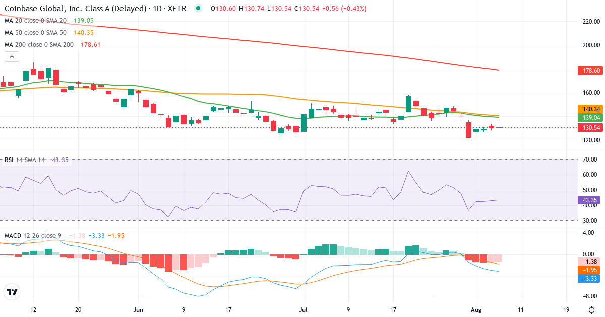 Teknisk analyse af Coinbase Global (1QZ.XETRA) – RSI 43, MACD negativ (bearish), daglig candlestick-graf august 2026