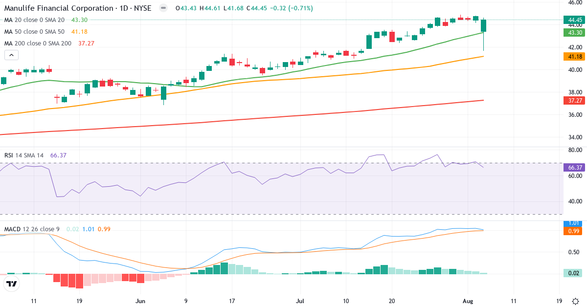 Manulife Financial – Short-term technical analysis (3 months) with candlesticks, RSI and MACD Technical analysis of Manulife Financial (MFC.US) – RSI 66, MACD positive (bullish), daily candlestick chart August 2026