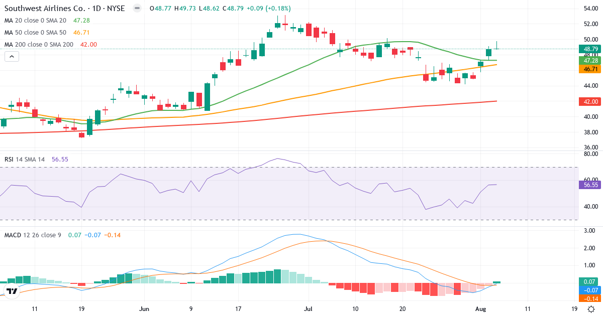 Technical analysis of Southwest Airlines (LUV.US) – RSI 57, MACD negative (bearish), daily candlestick chart August 2026