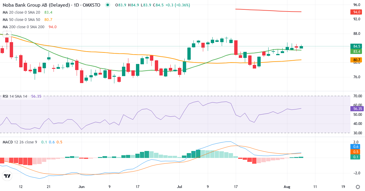 Teknisk analyse af NOBA Bank (NOBA.ST) – RSI 56, MACD positiv (bullish), daglig candlestick-graf august 2026