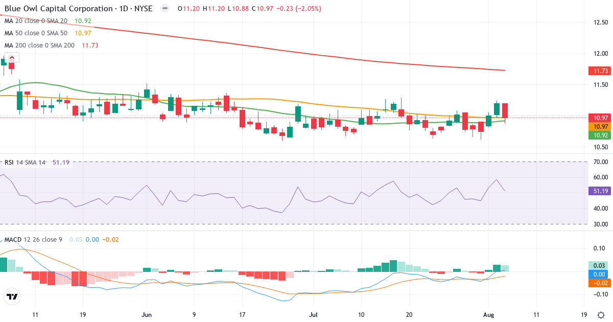 Technical analysis of Blue Owl Capital (OBDC.US) – RSI 53, MACD positive (bullish), daily candlestick chart August 2026
