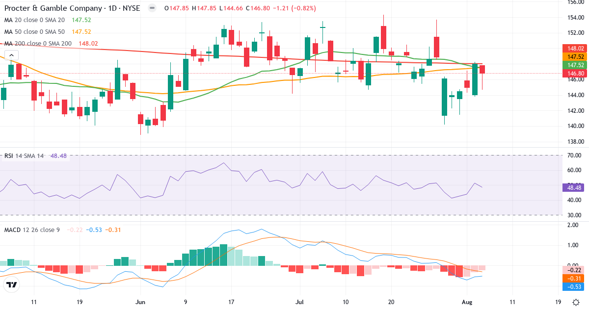 Technical analysis of The Procter & Gamble (PG.US) – RSI 50, MACD negative (bearish), daily candlestick chart August 2026