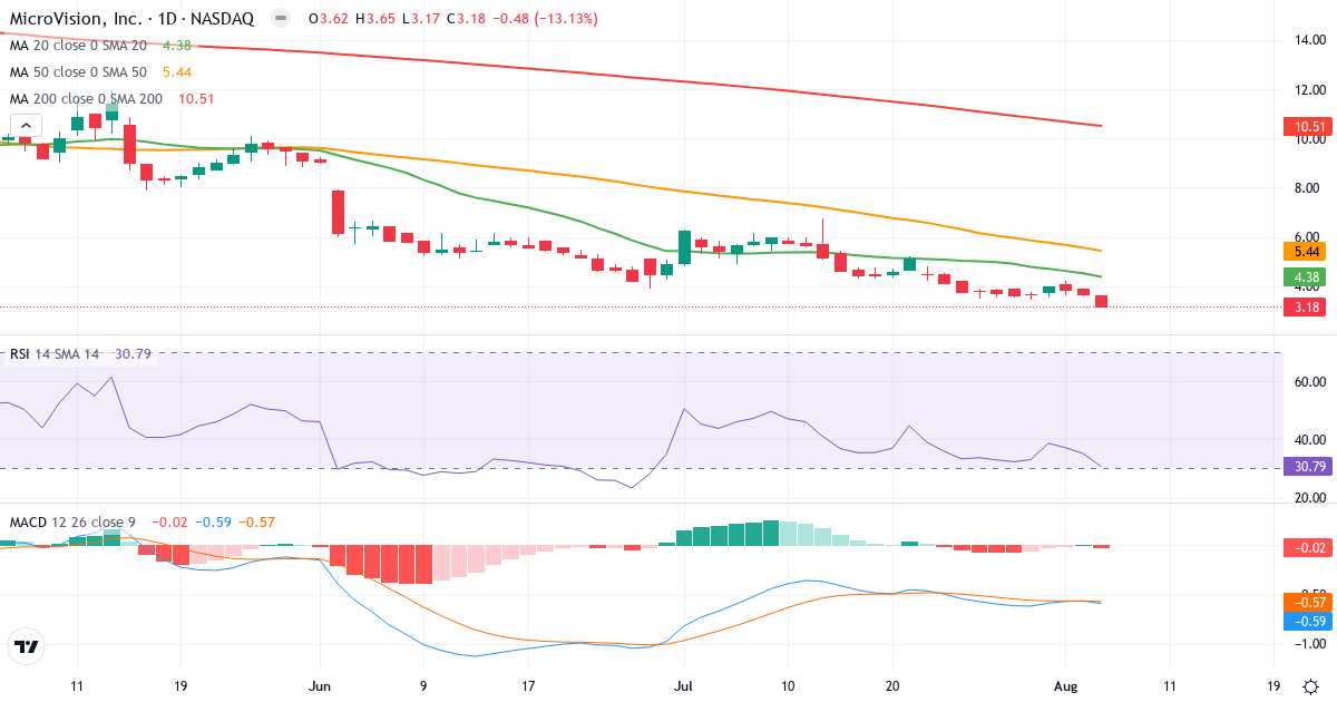 Technical analysis of MicroVision (MVIS.US) – RSI 31, MACD negative (bearish), daily candlestick chart August 2026