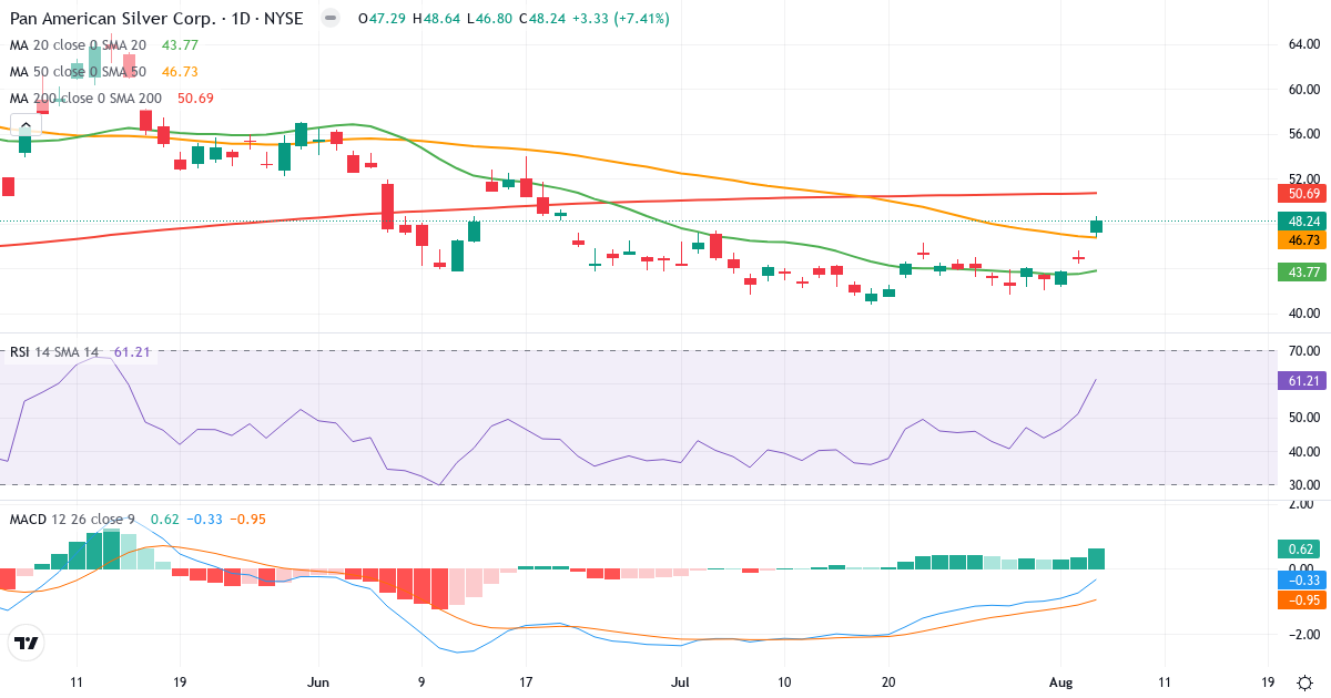 Technical analysis of Pan American Silver (PAAS.US) – RSI 61, MACD negative (bearish), daily candlestick chart August 2026