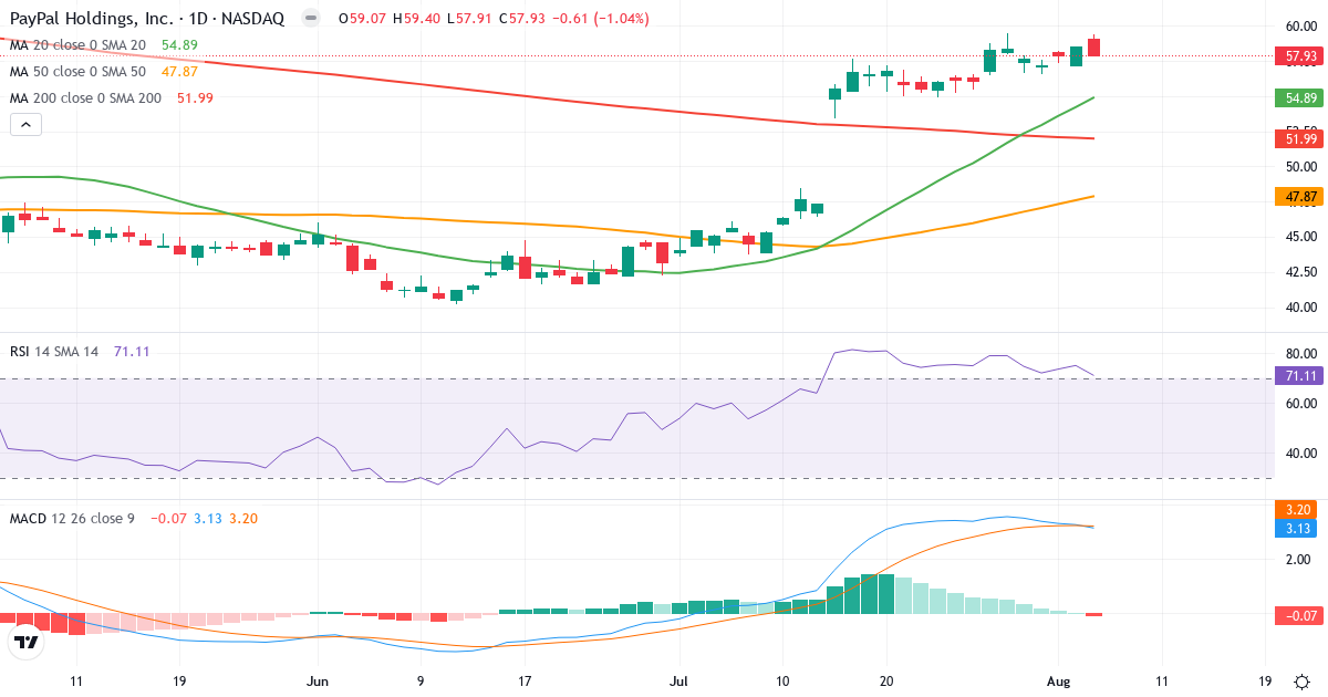 Technical analysis of PayPal (PYPL.US) – RSI 71, MACD positive (bullish), daily candlestick chart August 2026