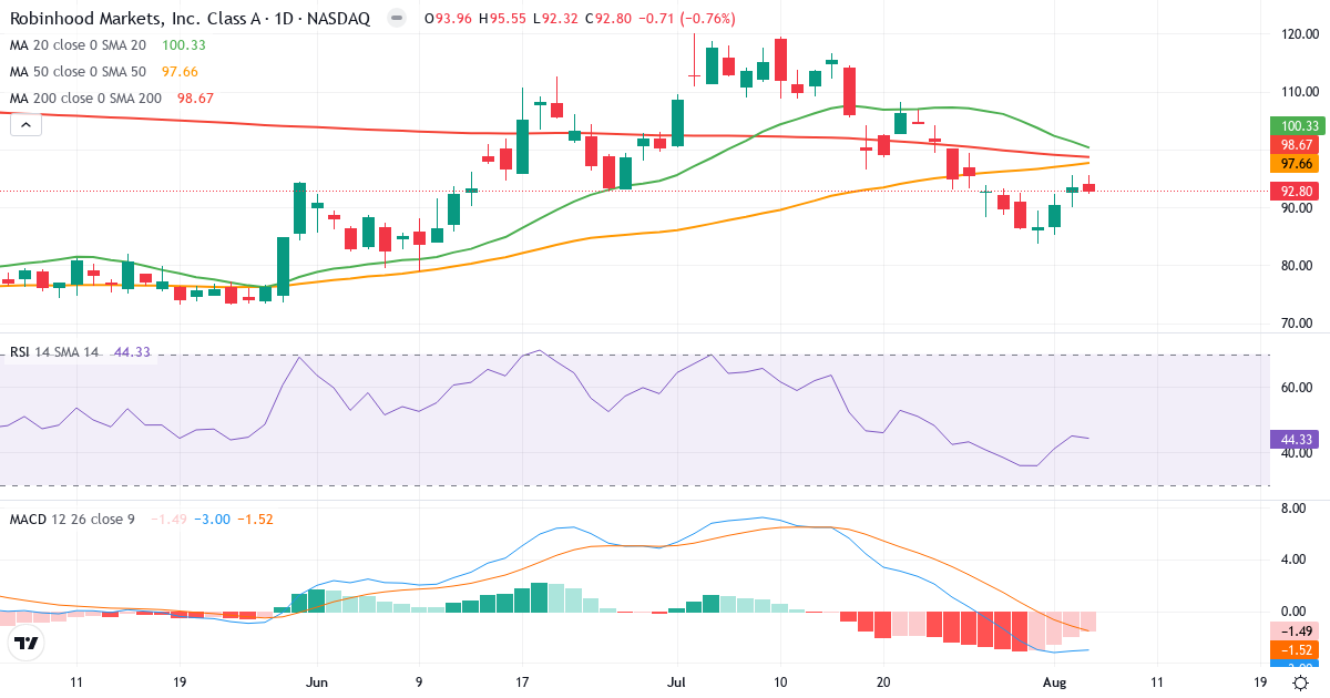 Technical analysis of Robinhood Markets (HOOD.US) – RSI 44, MACD negative (bearish), daily candlestick chart August 2026